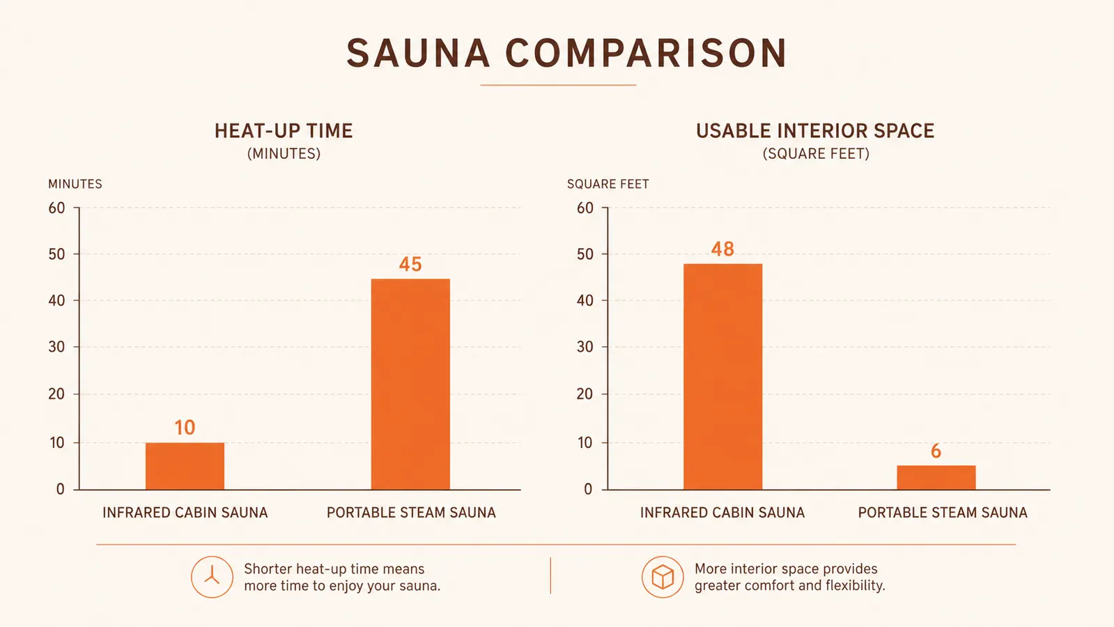 Chart comparing heat-up time and interior space of an infrared cabin sauna versus a portable steam tent