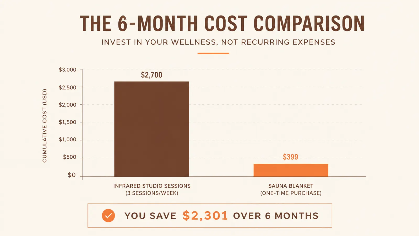 Chart comparing monthly cost of infrared sauna studio visits versus a one-time infrared sauna blanket purchase