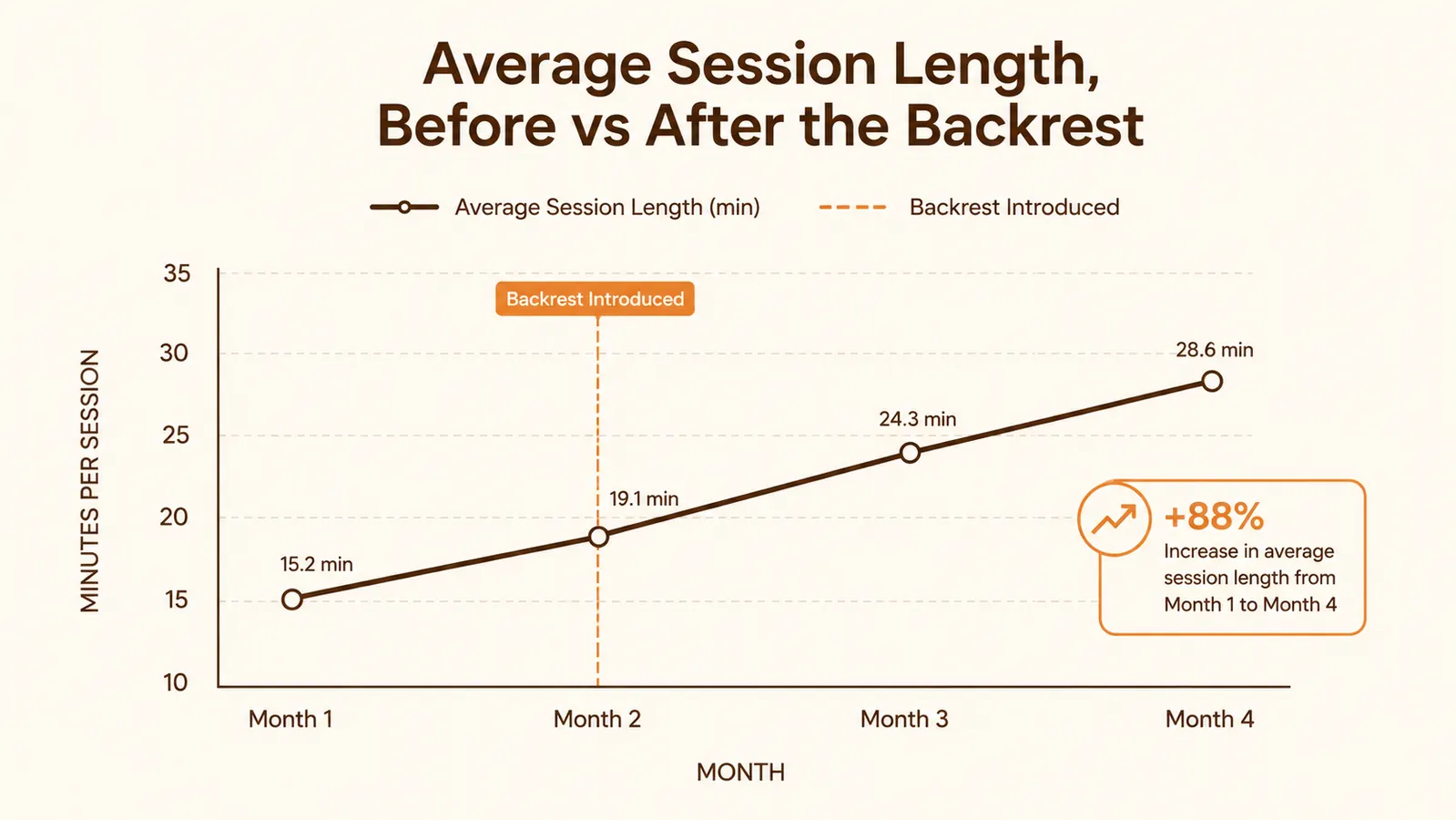 Chart showing average sauna session length before and after adding a backrest over four months
