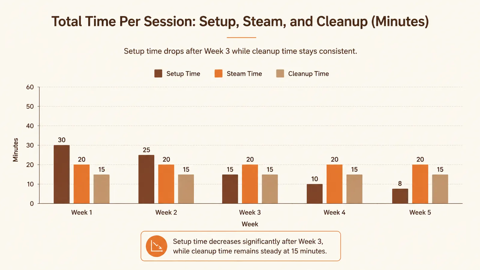 Simple bar chart comparing weekly time spent on setup, session, and cleanup for a portable steam sauna over an 8 week period