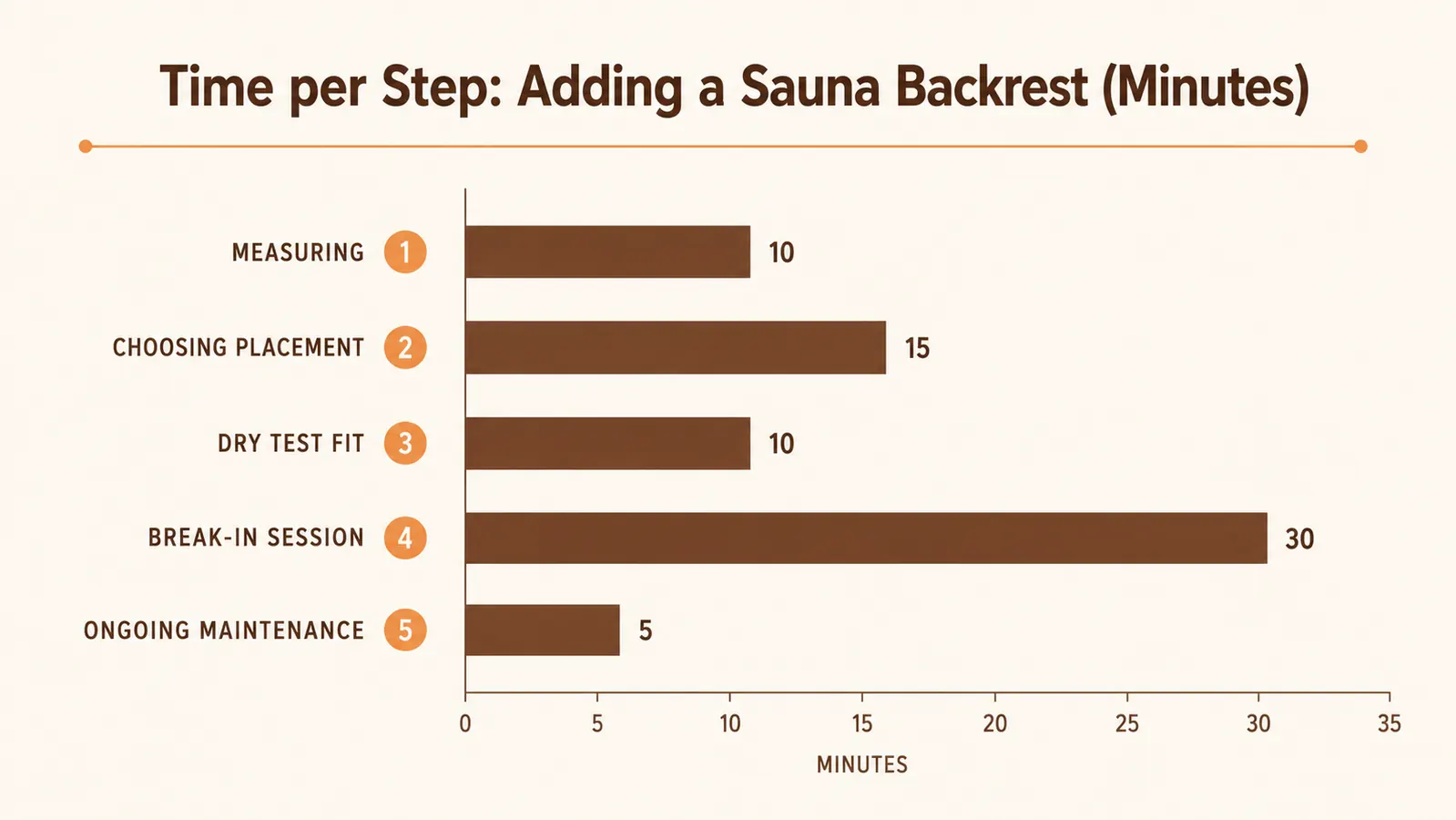 Simple horizontal bar chart showing approximate time in minutes spent on each step of adding a sauna backrest