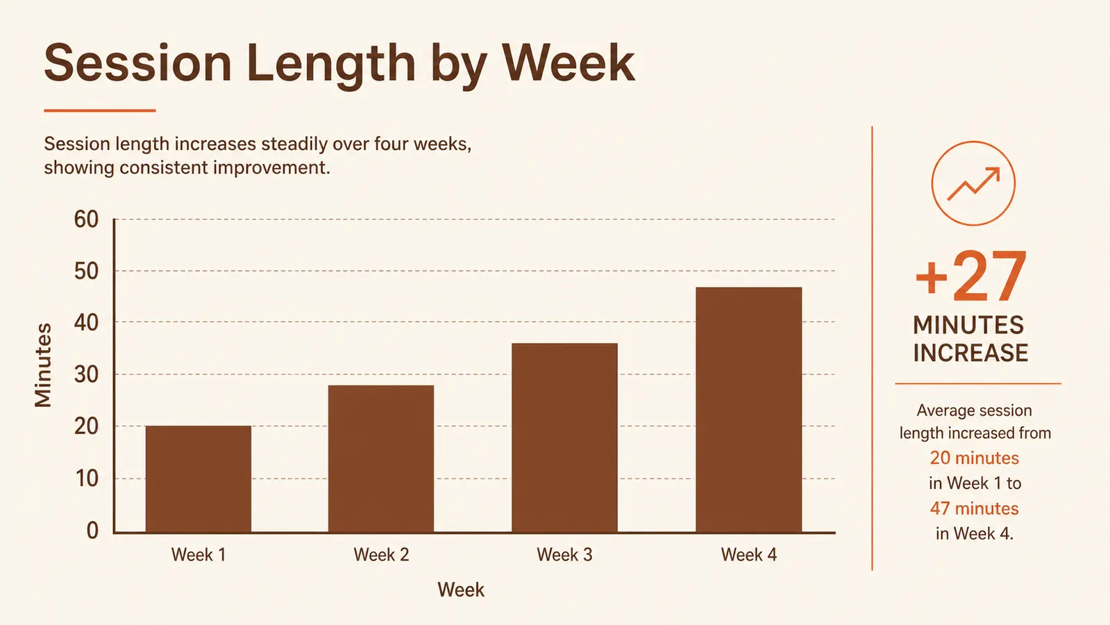Simple chart showing recommended session length progression across four weeks of infrared sauna blanket use