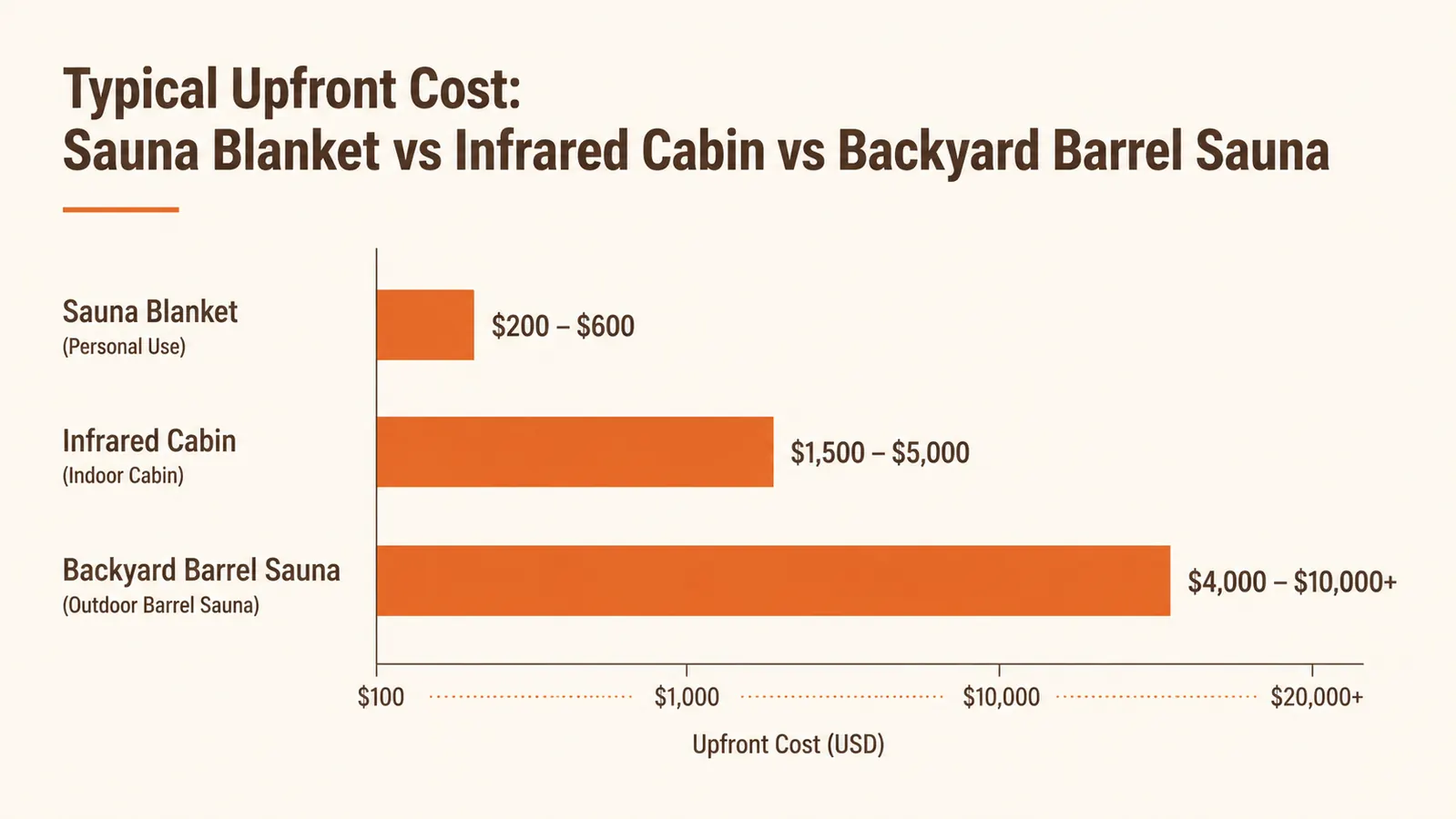 Simple comparison chart showing upfront cost of a sauna blanket versus a home infrared cabin versus a backyard barrel sauna