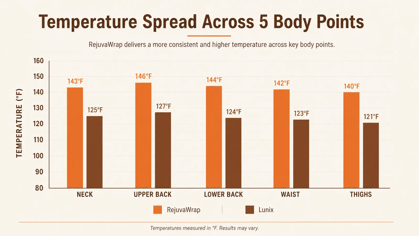 Bar chart comparing surface temperature spread across five body points for two infrared sauna blankets