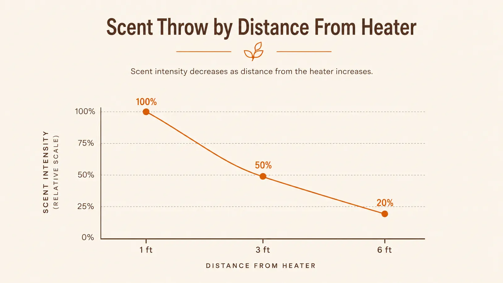 Simple chart comparing scent intensity at different distances from the sauna heater