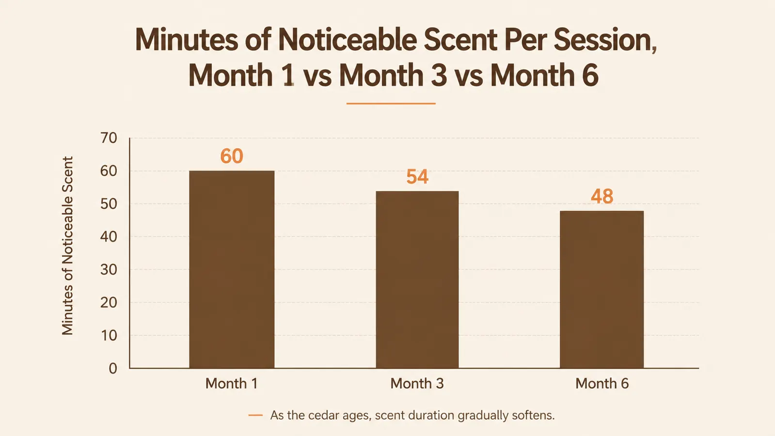 Simple bar chart comparing how long a noticeable scent lasted per session across the first, third, and sixth month of use
