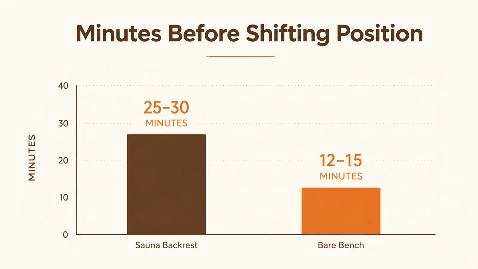 Chart comparing average minutes seated comfortably with a sauna backrest versus a bare sauna bench