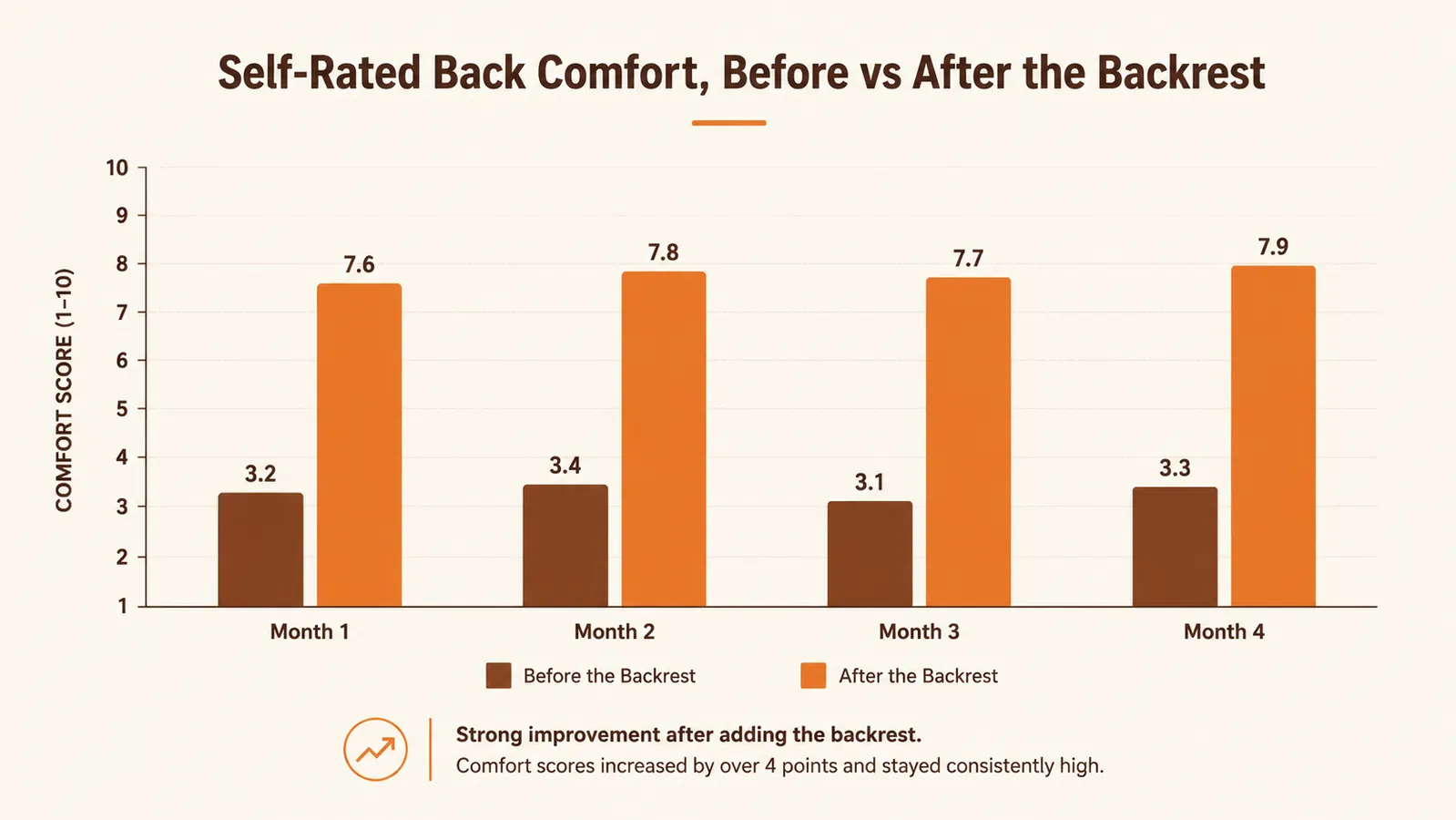 Simple bar chart comparing self-rated lower back comfort during sauna sessions before and after adding the backrest over four months
